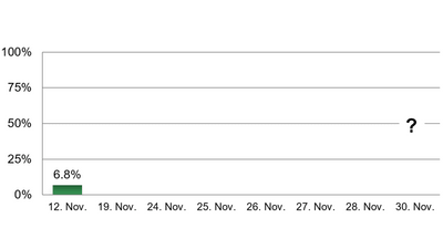 Balkendiagramm mit 6,8 % am 12. Nov., unklare Daten am 30. Nov.