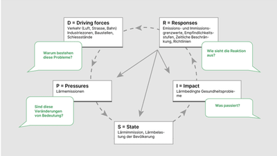 Diagramm des DPSIR-Modells zur Lärmbelastung.