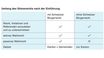 Tabelle zum Stimmrecht mit und ohne Schweizer Bürgerrecht.",