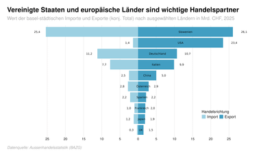 Gestapeltes Balkendiagramm, USA und Slowenien als wichtigste Handelspartner Basels 2025.
