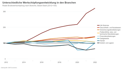 Liniendiagramm, welches die Entwicklung der realen Wertschöpfung für Basel-Stadt über den Zeitraum 2012 bis 2022 für ausgewählte Branchen abbildet. Wir fassen die Kernaussage der Grafik im Fliesstext zusammen.