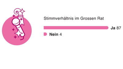 Diagramm der Stimmverhältnisse im Grossen Rat, Ja 87, Nein 4.