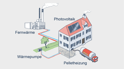 Diagramm mit Photovoltaik, Fernwärme, Wärmepumpe und Pelletheizung.