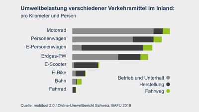 Graphik der Umweltbelastung verschiedener Verkehrsmittel im Inland pro Kilometer und Person.