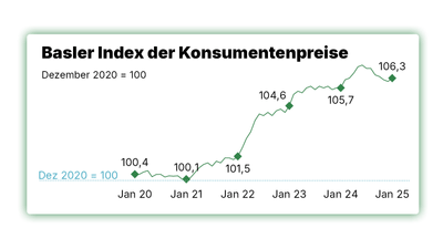 Liniengrafik des Basler Index der Konsumentenpreise von Januar 2020 bis 2025. Aktuell beträgt er 106,3 Punkte.