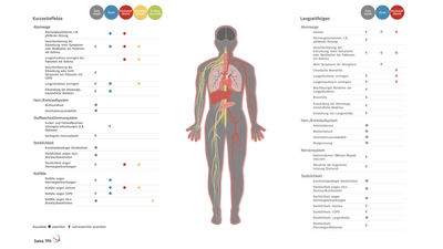 Diagramm menschlicher Organe mit Liste von Symptomen und Effekten.