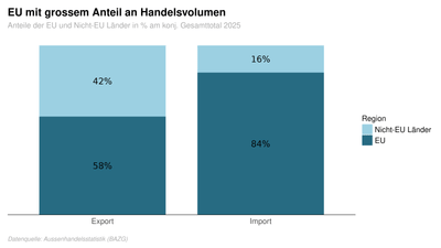 Balkendiagramm zeigt EU- und Nicht-EU-Handelsanteile 2025.