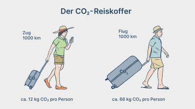 Grafischer Vergleich CO2-Ausstoss Zug und Flug für 1000 km Reise.