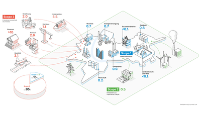 Grafik zur CO2-Emission in verschiedenen Bereichen mit Scopes 1, 2, 3.