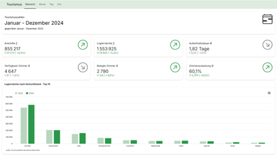 Statistik-Dashboard für Tourismus Januar-Dezember 2024 mit Kennzahlen und Diagrammen.