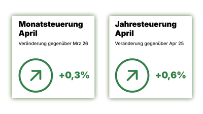 Diagramm mit monatlicher Veränderung der Teuerung im April +0,3% und jährlicher Veränderung der Teuerung +0,6%.