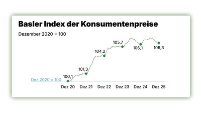 Entwicklung des Basler Verbraucherpreisindex von Dez 2020 bis Dez 2025.