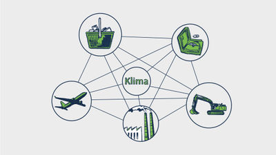 Diagramm mit Netzwerk rund um das Thema Klima, verbunden mit Symbolen für Einkauf, Finanzen, Flugzeug, Energie und Bau.