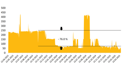 Balkendiagramm mit Daten vom April 2023 bis März 2025, Reduktion um 76% dargestellt.