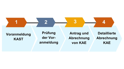 Ein Bild zeigt vier Pfeile, die nach rechts zeigen und Schritte eins bis vier des Vorgehens bei Kurzarbeit zeigen, welche im Text verschriftlicht sind