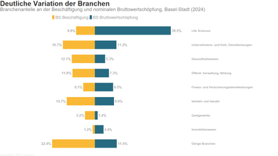 Balkendiagramm der Branchenanteile in Basel-Stadt 2024.