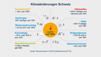 Diagramm der Klimaänderungen in der Schweiz seit 1864.