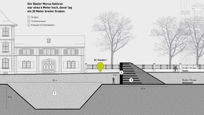 Schnittdarstellung der Basler Murus Gallicus mit Graben und Gebäuden.
