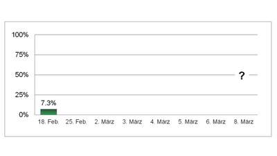 Balkendiagramm mit niedriger 7,3% am 18. Februar, keine Daten danach.