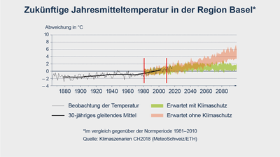 Grafik der zukünftigen Jahresmitteltemperatur in der Region Basel.