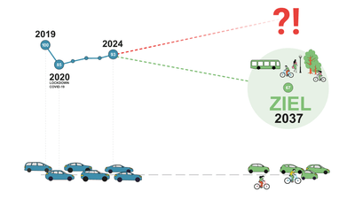 Grafik zur Entwicklung des motorisierten Individualverkehrs in Basel