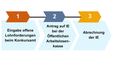 In drei Schritten zeigt ein Bild auf wie der Weg zur Insolvenzentschädigung lautet. Diese drei Schritte werden im Text beschrieben.