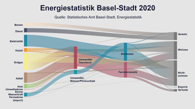 Energieflussdiagramm Basel-Stadt 2020.