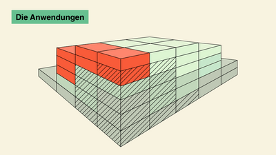 3D-Diagramm mit hervorgehobenen roten Blöcken und Beschriftung 'Die Anwendungen'.