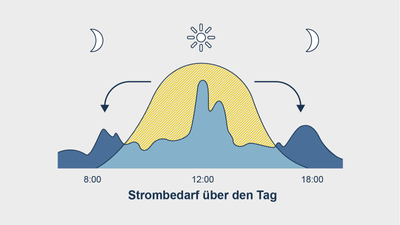 Diagramm des Strombedarfs über den Tag.