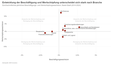 Grafik zum Beschäftigungs- und Wertschöpfungswachstum nach Branche, Basel-Stadt 2014-2024.