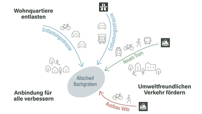 Grafische Darstellung der Verbesserung der Verkehrsanbindung und Verkehrssituation von Bachgraben, Allschwil und Basel-West