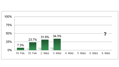 Säulendiagramm mit Prozentzahlen vom 18. Februar bis 3. März, ansteigend bis 34,3%.