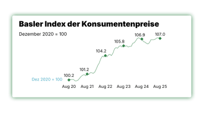 Grafik des Basler Index der Konsumentenpreise von August 2020 bis August 2025.