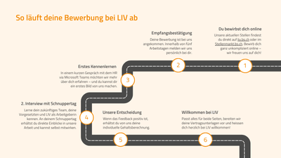 Bewerbungsprozessdiagramm bei LIV insechs Schritten.