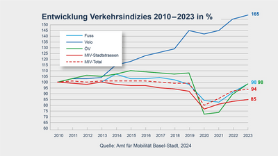 Grafik der Verkehrsentwicklung 2010–2023 in Basel-Stadt.