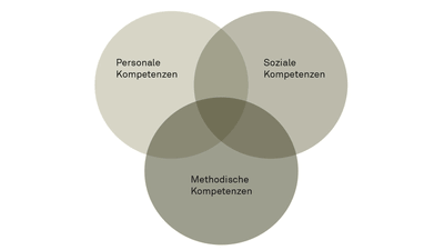 Drei sich überschneidende Kreise mit den Beschriftungen 'Personale Kompetenzen', 'Soziale Kompetenzen', 'Methodische Kompetenzen'.