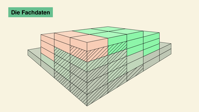 Diagramm mit farbigen Blöcken und Text 'Die Fachdaten'.