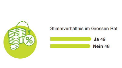 Grafik mit Abstimmungsergebnis 49 Ja, 48 Nein im Grossen Rat.