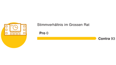 Grafik mit einem Gebäude, Balkendiagramm Pro 0, Contra 93.