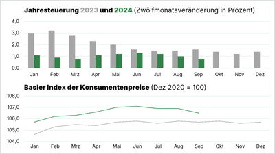 Jahresteuerung 2023 und 2024, Basler Index der Konsumentenpreise, Diagramm