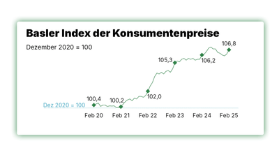 Graphik des Basler Index der Konsumentenpreise von Februar 2020 bis 2025.