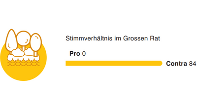 Diagramm des Stimmverhältnisses im Grossen Rat, Pro 0, Contra 84.