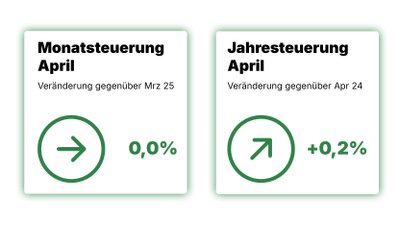 Im April 2025 beträgt die Monatsteuerung 0% und die Jahresteuerung +0,2%.