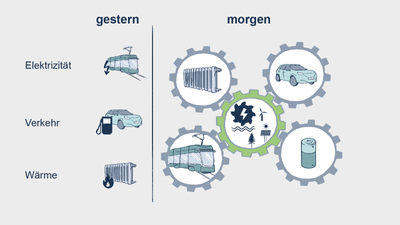 Vergleich der Energiequellen gestern und morgen für Elektrizität, Verkehr und Wärme.