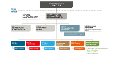 Organigramm Schadenplatzkommando BS