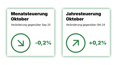 Im Oktober 2025 beträgt die Monatsteuerung -0,2%, die Jahresteuerung +0,2%.
