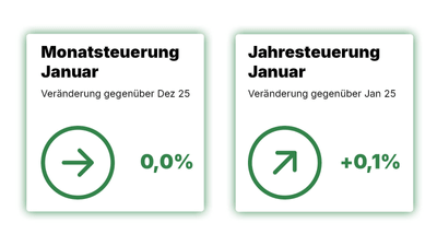 Monatliche und jährliche Steuerung, Januar, Veränderung 0,0%, +0,1%.