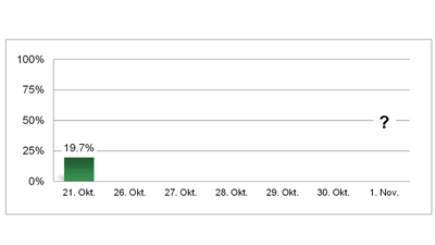 Balkendiagramm mit Datumsskala und Prozentangaben.