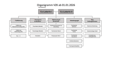 Organigramm des VZK ab 01.01.2026 mit verschiedenen Abteilungen.