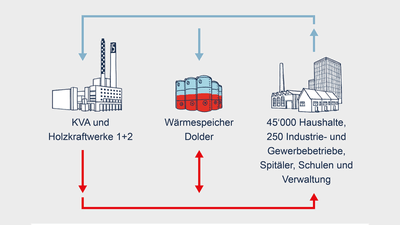 Diagramm der Energieverteilung zwischen KVA, Holzwerke, Wärmespeicher Dolder und Verbrauchern.